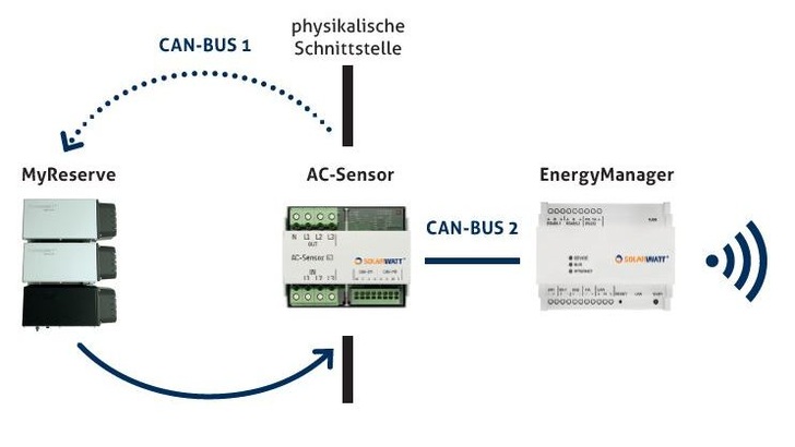 Die physikalische Schnittstelle bietet absoluten Schutz gegen Hackerangriffe.