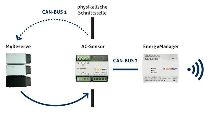 Die physikalische Schnittstelle bietet absoluten Schutz gegen Hackerangriffe. - © Solarwatt
