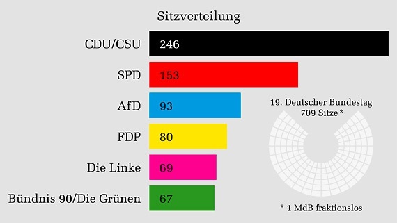 Sitzeverteilung im neuen Bundestag. - © Bundestag
