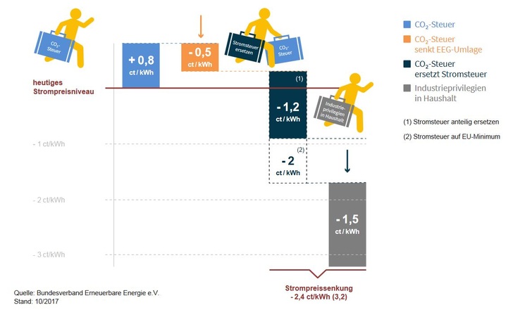 Eine Kohlendioxidsteuer, die weitgehende Abschaffung der Stromsteuer und die Finanzierung der Industrieprivilegien über den Bundeshaushalt würde den Strompreis entlasten. - © BEE
