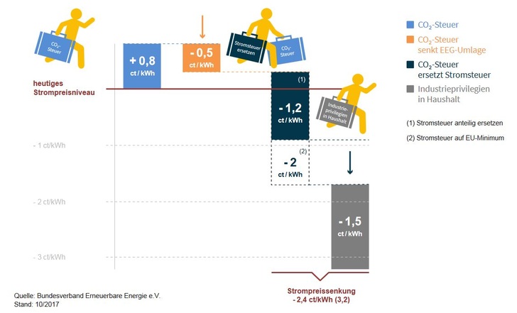 Eine Kohlendioxidsteuer, die weitgehende Abschaffung der Stromsteuer und die Finanzierung der Industrieprivilegien über den Bundeshaushalt würde den Strompreis entlasten.
