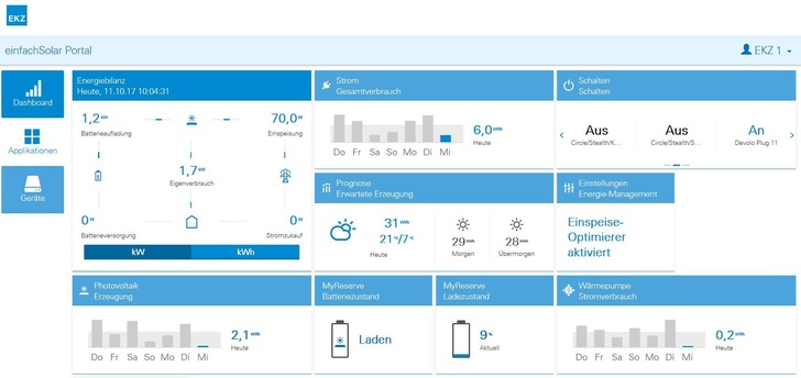 Der Energiemanager von Solarwatt wurde im Design speziell für die EKZ angepasst. - © EKZ
 Der Energiemanager von Solarwatt wurde im Design speziell für die EKZ angepasst.
