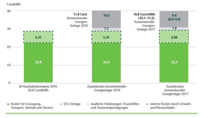 Strompreis, EEG-Umlage und Zusatzkosten konventioneller Energieträger 2016/17. - © Grafik: Greenpeace Energy
