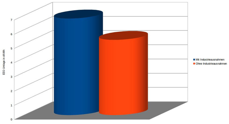 Ohne Industrieausnahmen würde die EEG-Umlage sofort um ein Fünftel sinken. - © Velka Botička
