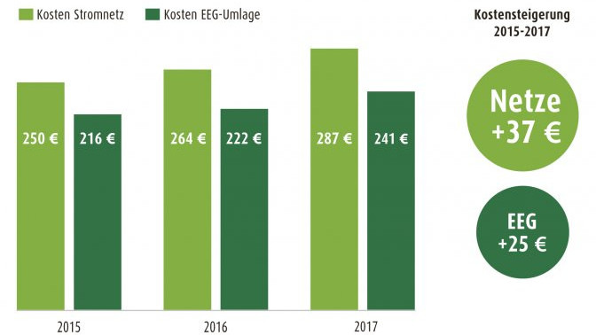 Die Stromverbraucher zahlen seit Jahren immer mehr für die Netznutzung. Eine Überprüfung der festgelegten Kosten ist fast nciht möglich. Hier die durchschnittlichen Kosten der Netznutzung und der EEG-Umlage für einen Haushalt mit 3.500 Kilowattstunden Verbrauch pro Jahr. - © Lichtblick
