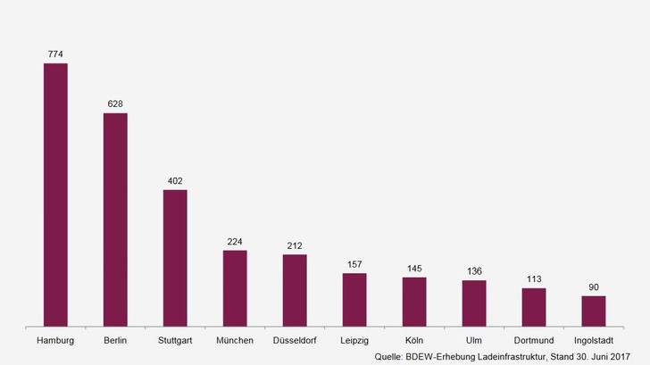 Ladepunkte in deutschen Städten. - © Grafik: BDEW
