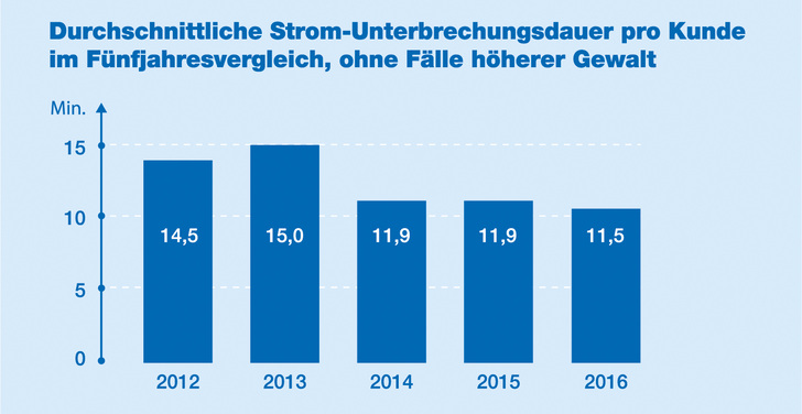 Die hohe Zuverlässigkeit des deutschen Stromnetzes entwickelt sich positiv.