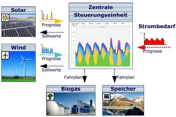 Funktionsprinzip eines regenerativen Kombikraftwerks mit vorausschauende Steuerung. - © Fraunhofer Iwes
 Funktionsprinzip eines regenerativen Kombikraftwerks mit vorausschauende Steuerung.