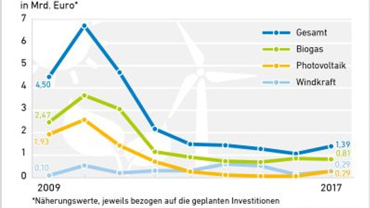 Die Entwicklung bäuerlicher Investitionen in erneuerbare Energien zeigt deutlich nach oben. Die Summen der Boomjahre der Photovoltaik werden aber noch längst nicht erreicht. Dafür werden die Geschäftsmodelle immer unabhängiger von der politischen Untertützung. - © Agentur für Erneuerbare Energien
