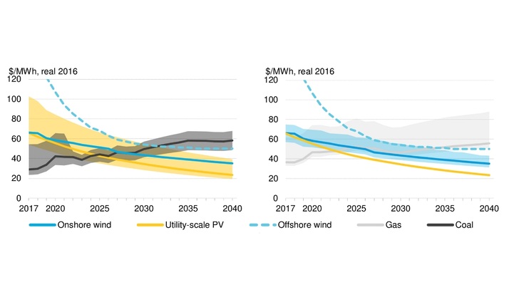 Die Kosten für die Stromerzeugung aus Solar- und Windkraftanlagen wird in naher Zukunft die der bestehenden Kohlekraftwerke (links) und der Gaskraftwerke (rechts) unterschreiten. - © Bloomberg New Energy Finance
