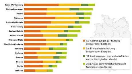 Bundesländervergleich erneuerbare Energien 2017: So setzt sich das Gesamtergebnis zusammen. - © Grafik: Agentur für Erneuerbare Energien
 Bundesländervergleich erneuerbare Energien 2017: So setzt sich das Gesamtergebnis zusammen.