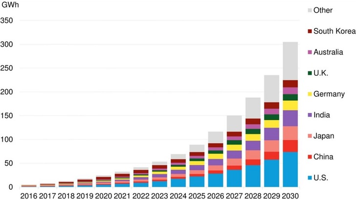 70 Prozent des gesamten Speicherzubaus konzentriert sich auf acht Länder. - © Bloomberg New Energy Finance
