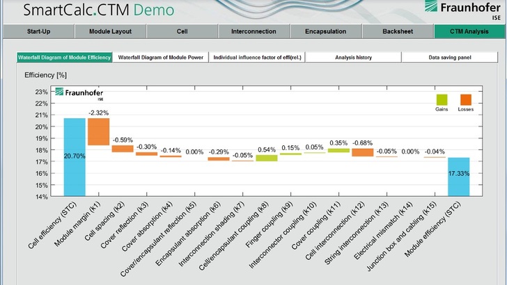 Die Mitarbeiter in den Entwicklungsabteilungen der Modulhersteller können die Auswirkungen verschiedener Materialkombinationen auf die Moduleffizienz analysieren. - © Fraunhofer ISE
 Die Mitarbeiter in den Entwicklungsabteilungen der Modulhersteller können die Auswirkungen verschiedener Materialkombinationen auf die Moduleffizienz analysieren.