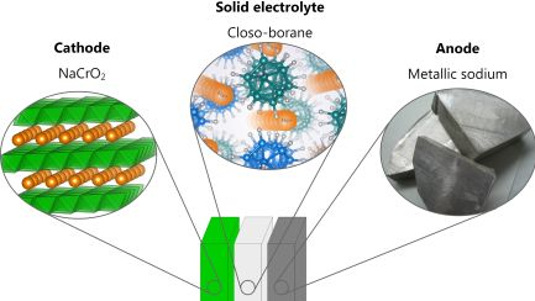 Mit closo-Boran haben die Schweizer Forscher ein brauchbares festes Elektrolyt für Natrium-Akkus gefunden.