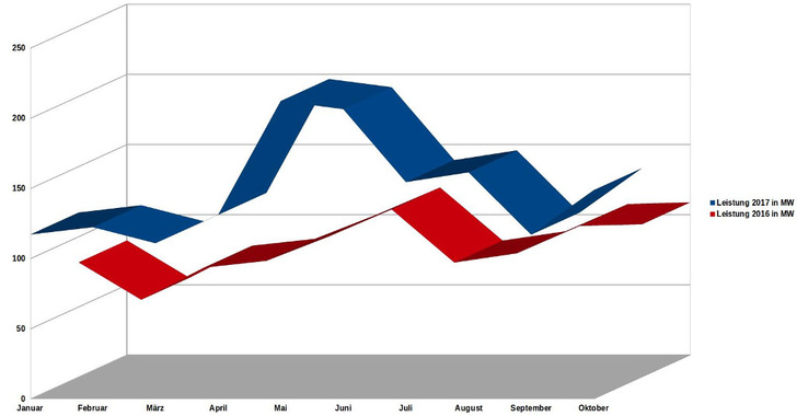 Der Vergleich zum Vorjahr zeigt deutlich: Es geht bergauf. Allerdings nicht so schnell, wie es im EEG vorgegeben ist. - © Velka Botička
