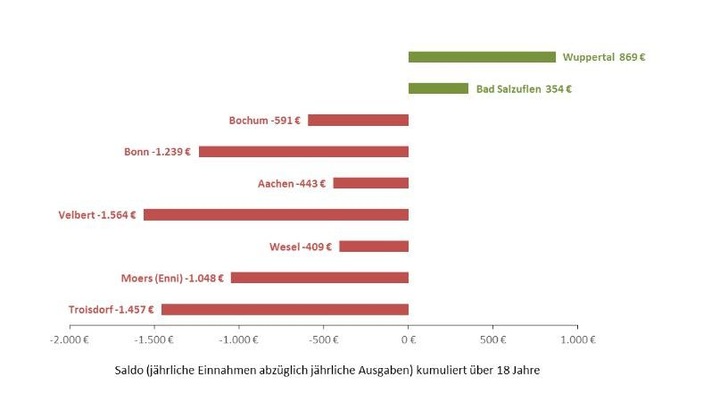 Ergebnisse des Referenzszenarios für die Angebote der Versorger, die mit Vattenfall kooperieren. - © Grafik: Verbraucherzentrale NRW
