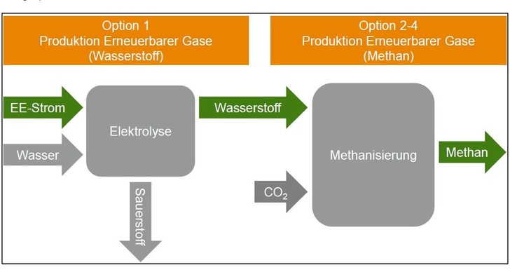 Darstellung der Wasserstoff- und Methanproduktion mittels Power to Gas. - © Grafik: Enervis
