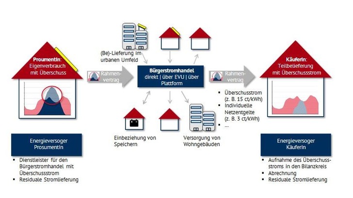 Stromhandel mit dem Nachbarn könnte mehr Markt in die Energiewirtschaft bringen.