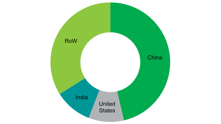 Fast die Hälfte der Photovotlaikanlagen werden im kommenden Jahr im Reich der Mitte zugebaut.