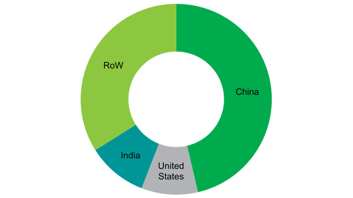 Fast die Hälfte der Photovotlaikanlagen werden im kommenden Jahr im Reich der Mitte zugebaut. - © IHS Markit
