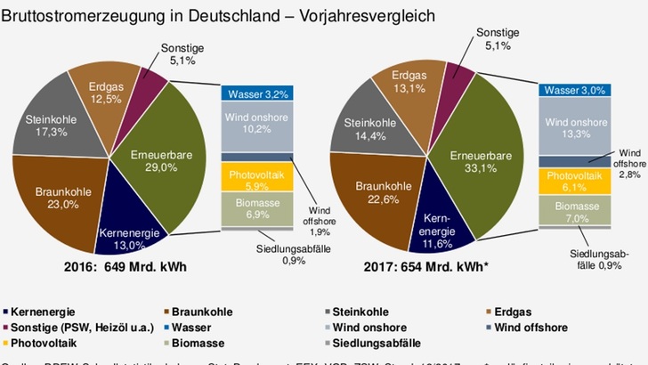 Die Photovoltaik hat - wie alle Erneuerbaren - leicht zugelegt. Im Gegenzug verschwinden immer mehr Kohlekraftwerke vom Netz. - © BDEW
