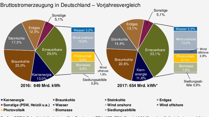 Die Photovoltaik hat - wie alle Erneuerbaren - leicht zugelegt. Im Gegenzug verschwinden immer mehr Kohlekraftwerke vom Netz.
