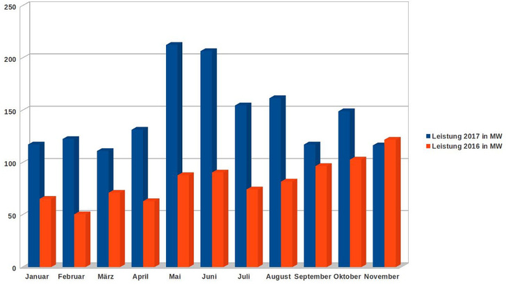 Im Jahr 2017 lag der Zuba in jedem Monat höher als noch 2016 — außer im November.