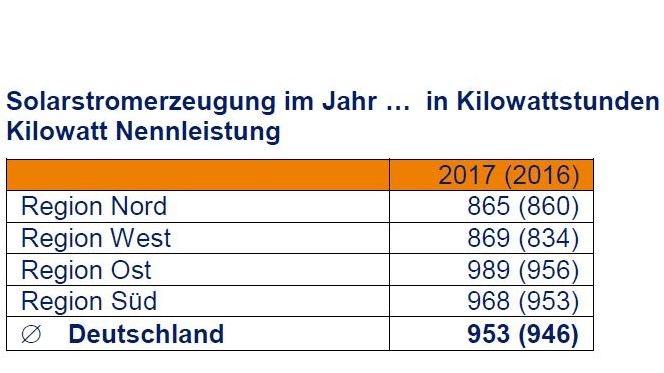 Die Ernte im Jahr 2017 pro Kilowatt Leistung der Anlage. - © Grafik: BSW-Solar, Daten: meteocontrol
