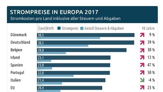 Die Strompreise in Deutschland sind top. - © Grafik: stromvergleich.com, Daten: Eurostat
 Die Strompreise in Deutschland sind top.