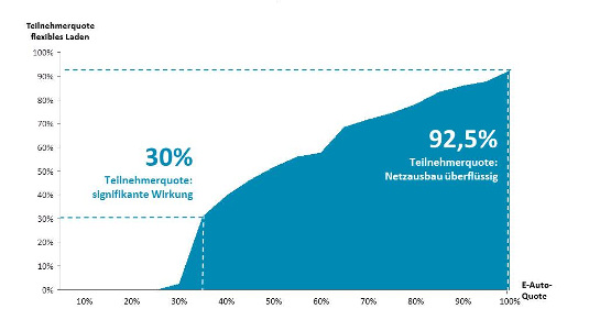 Bei einer kompletten Umstellung auf Elektromobilität müssten 92,5 Prozent der Autos flexibel geladen werden, um einen Netzausbaubedarf zu verhindern.