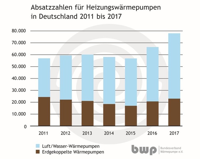 Noch nie wurden in einem Jahr so viele Heizungswärmepumpen abgesetzt wie 2017.