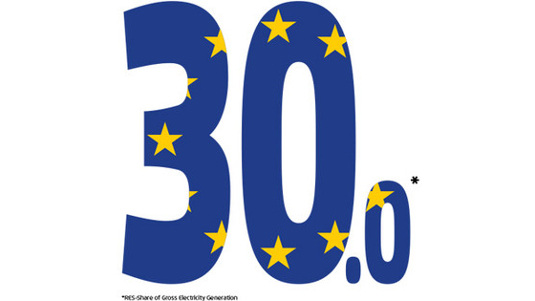 Im vergangenen Jahr hat die Ökostromproduktion in der EU einen Anteil von 30 Prozent erreicht.