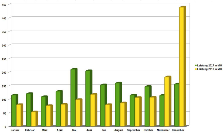 Zwar ist in den letzten beiden Monaten des vergangenen Jahres der Zubau hinter dem Vergleichszeitraum des Jahres 2016 zurückgeblieben. Allerdings war im Jahr 2016 eine regelrechte Jahresend-Rallye im Gange, bevor die Novelle des EEG in Kraft getreten ist.