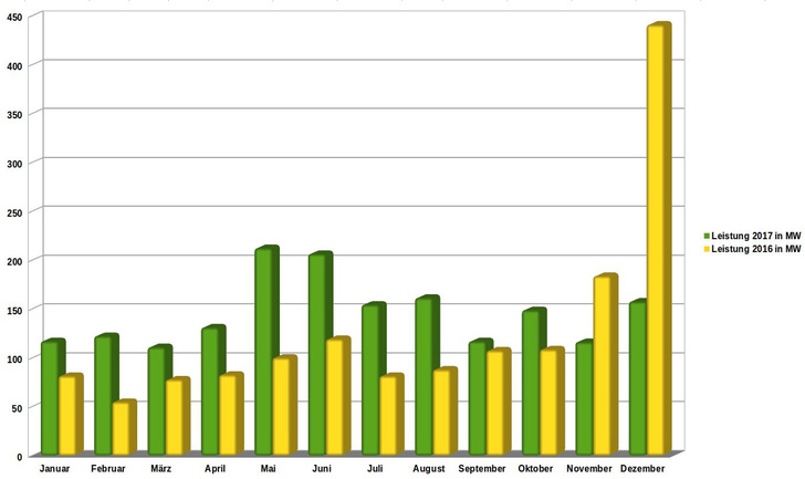 Zwar ist in den letzten beiden Monaten des vergangenen Jahres der Zubau hinter dem Vergleichszeitraum des Jahres 2016 zurückgeblieben. Allerdings war im Jahr 2016 eine regelrechte Jahresend-Rallye im Gange, bevor die Novelle des EEG in Kraft getreten ist. - © Velka Botička/Datenbasis: Bundesnetzagentur
