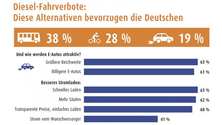 Eine der größten Hürden für die Elektromobilität ist das Tanken unterwegs. Immer noch herrscht hier ein heilloses Chaos.