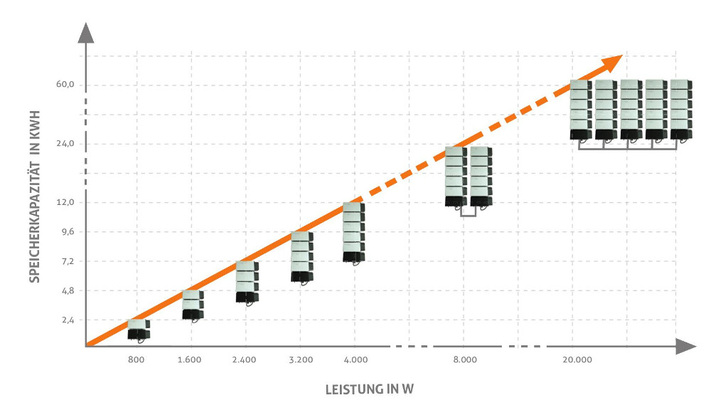 Bis zu fünf der bisher größten Heimspeicher schließt Solarwatt zu einer Lösung für das Gewerbe zusammen.