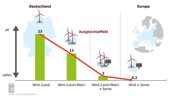 Ertragsausfälle bei Erneuerbare reduzieren. - © Grafik: DWD
