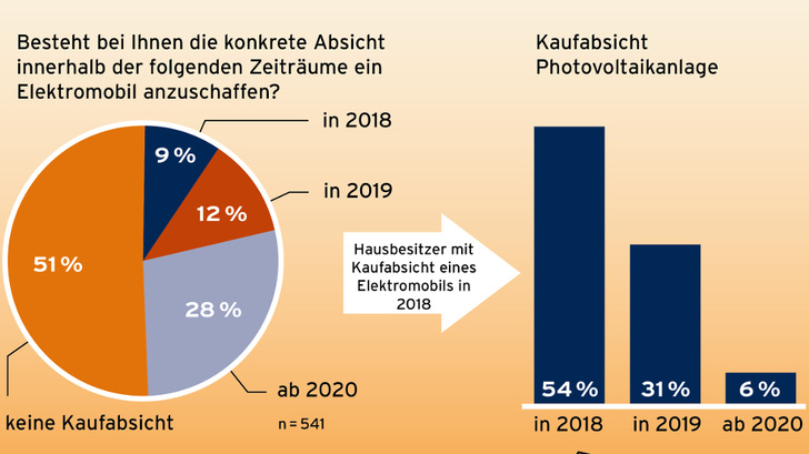 Die meisten Interessenten an einem Elektroauto wollen zusätzlich zum Kauf des neuen Fahrzeugs eine Solaranlage installieren lassen. - © BSW Solar/Solargrafik.de
