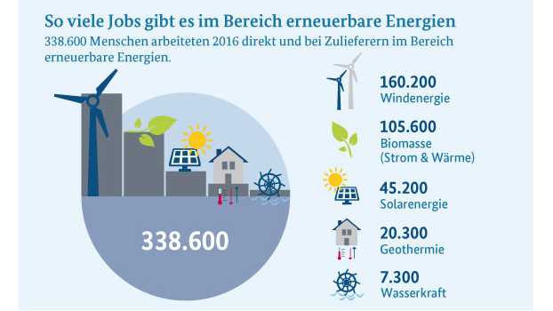 In der Solarindustrie arbeiteten 2016 rund 45.200 Menschen. Das sind deutlich mehr als in der Braunkohle. - © BMWi; Datenbasis: DIW Berlin, DLR und GWS
