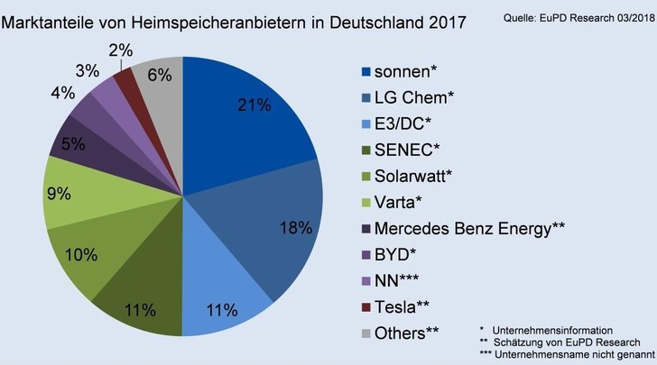 Heimspeicher: Die Grafik zeigt Sonnen vor LG Chem, E3/DC, Senec und Solarwatt. - © EuPD Research
