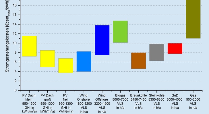 Stromgestehungskosten für Erneuerbare und konventionelle Kraftwerke in Deutschland im Jahr 2018. - © Grafik: ISE
