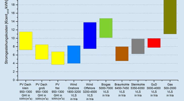 Stromgestehungskosten für Erneuerbare und konventionelle Kraftwerke in Deutschland im Jahr 2018.