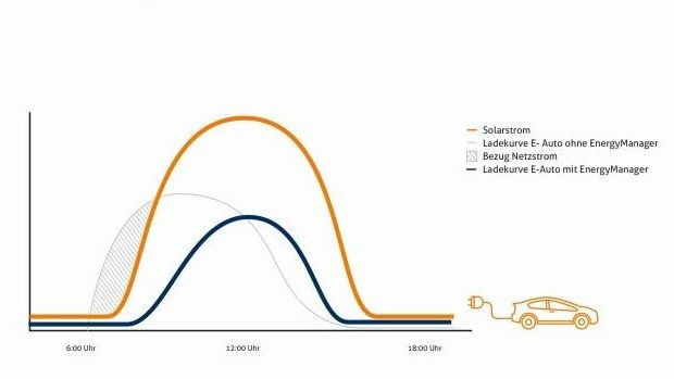 Der Energiemanager rechnet auch mit Stromern.