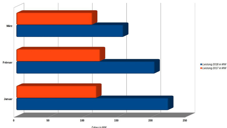 Der Ausbau der Photovoltaik in Deutschland hat im ersten Quartal dieses Jahres im Vergleich zum Vorjahreszeitraum um 65 Prozent zugelegt. - © Velka Botička/Datenbasis: Bundesnetzagentur
