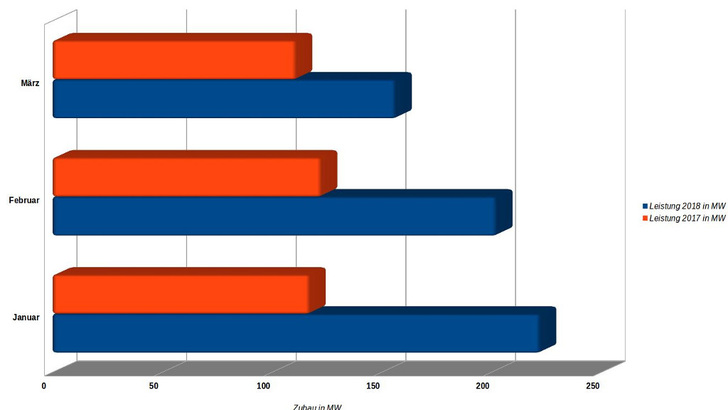 Der Ausbau der Photovoltaik in Deutschland hat im ersten Quartal dieses Jahres im Vergleich zum Vorjahreszeitraum um 65 Prozent zugelegt.