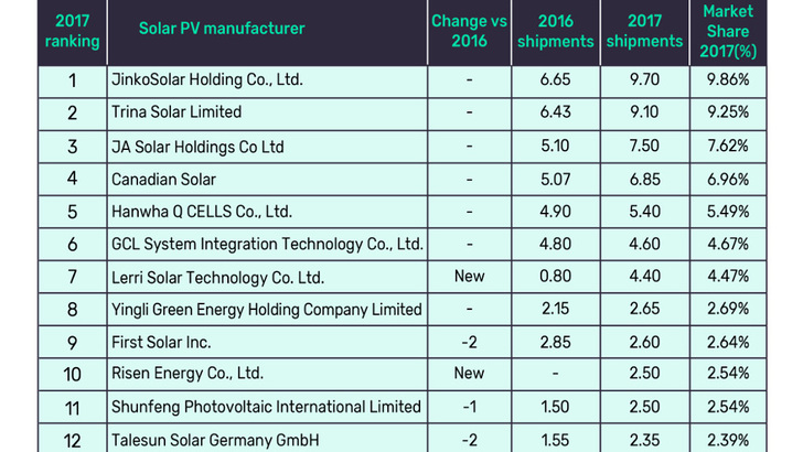 Die vier größten Modulhersteller haben ihren Sitz in China. Erst auf Platz fünf folgt mit Hanwha Q-Cells ein nichtchinesisches Unternehmen.