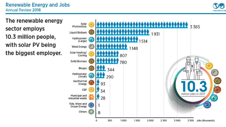 10,3 Millionen Menschen arbeiten in den Branchen der erneuerbaren Energien. - © IRENA
