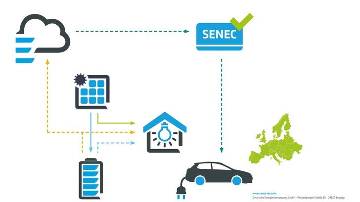 Kunden der Deutschen Energieversorgung behalten so ihre Energiebilanz auch unterwegs im Blick. - © Senec
