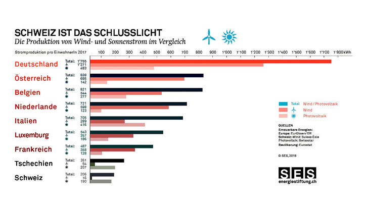 Die Schweiz landet bei der Solar- und Windstromproduktion pro Einwohner auf einem der hintersten Plätze in Europa. - © Schweizerische Energiestiftung
