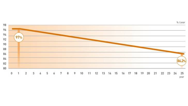 Nach 25 Jahren muss das Modul immer noch 86,2 Prozent der ursprünglichen Leistung haben.